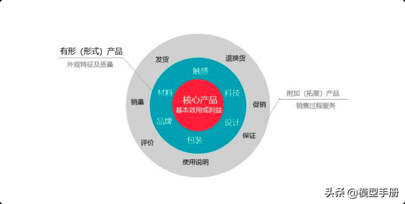 35个产品运营模型，增强竞争力的核心法则