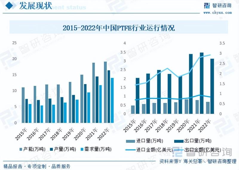 2023年中国PTFE行业全景速览：市场需求强劲，行业规模快速扩张