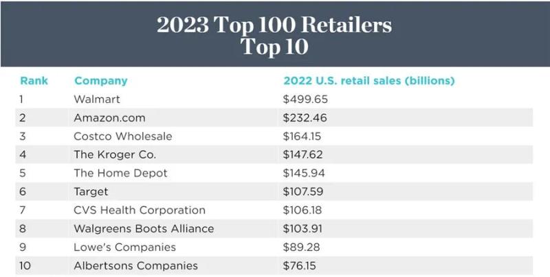 2023美国最大的100家零售企业排行榜