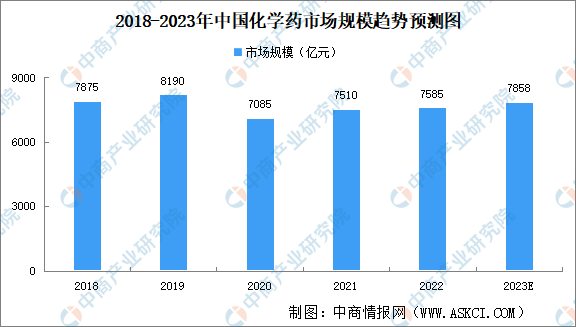 2023年中国制药市场规模及细分市场规模预测分析