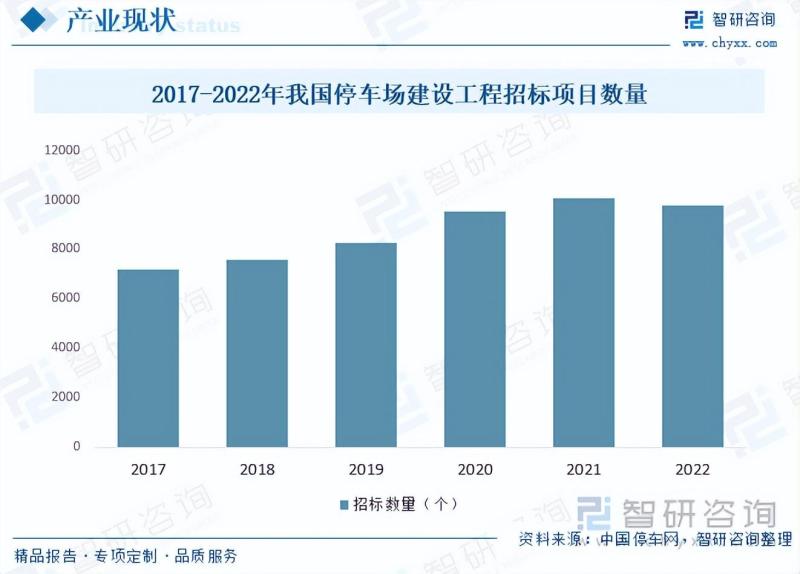 2023年中国停车场建设行业现状及趋势分析：智慧停车逐渐成为主流