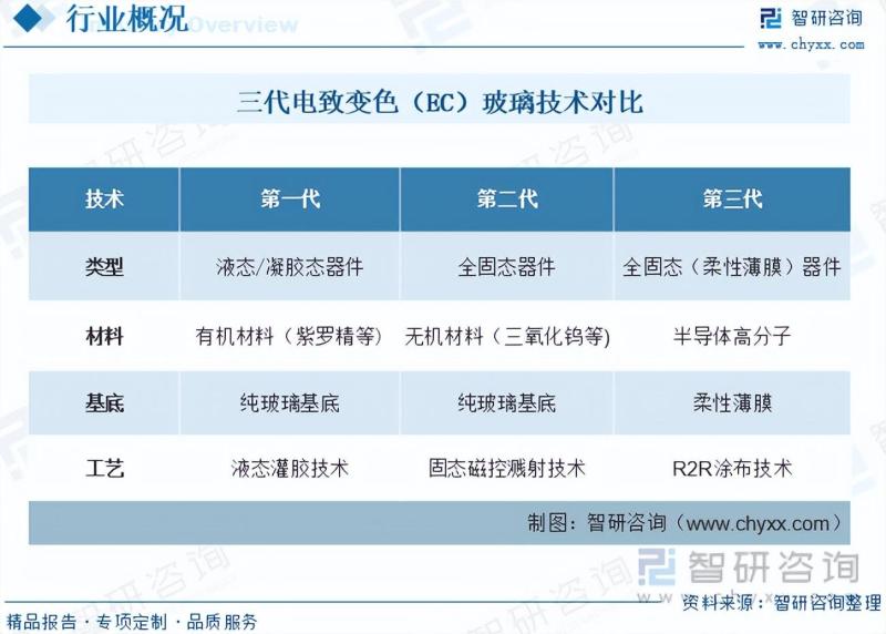 2023年中国电致变色玻璃行业市场研究报告