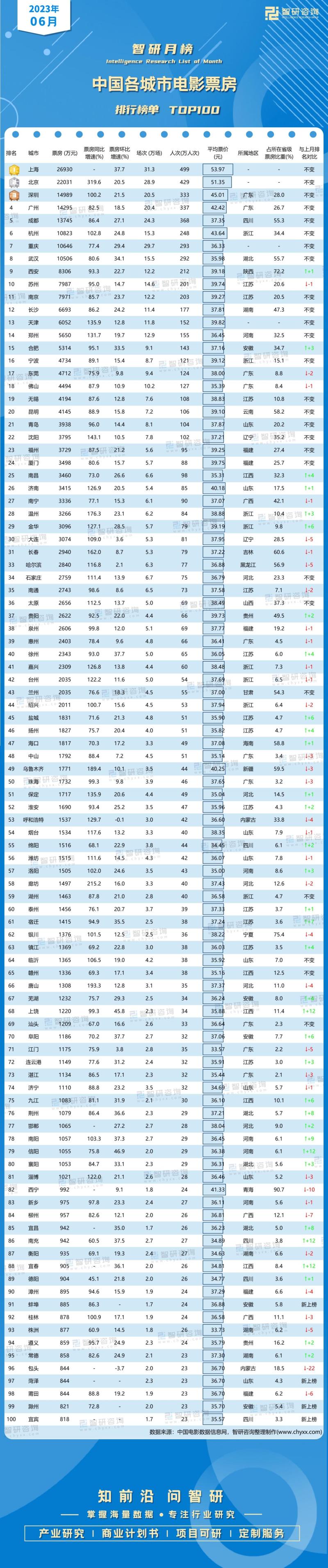 2023年6月中国各城市电影票房排行榜（附月榜TOP100详单）