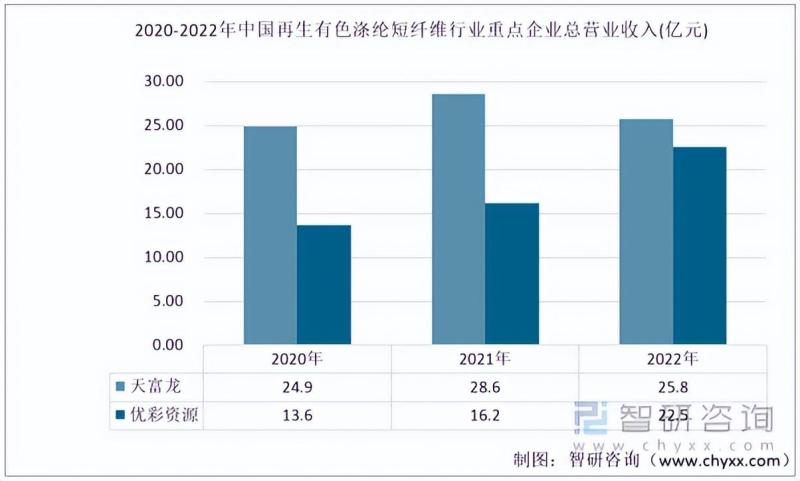 2023年再生有色涤纶短纤维发展动态分析：天富龙vs优彩资源