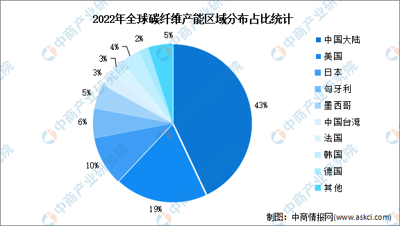 深度分析：碳纤维企业实现技术突破 行业国产化率提升