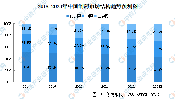 2023年中国制药市场规模及细分市场规模预测分析