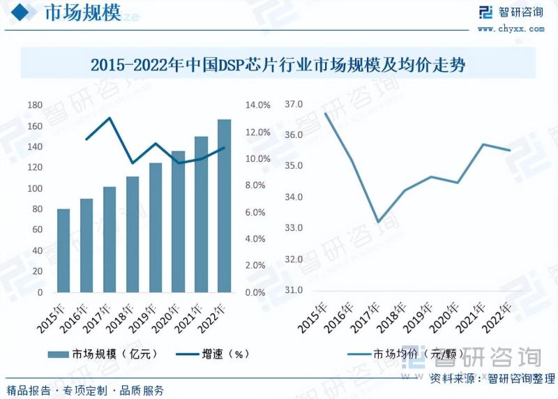 2023年中国DSP芯片市场规模、供需现状、竞争格局及发展趋势分析