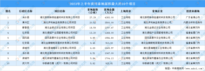 2023年上半年黄冈工业土地投资规模最大的十个项目汇总