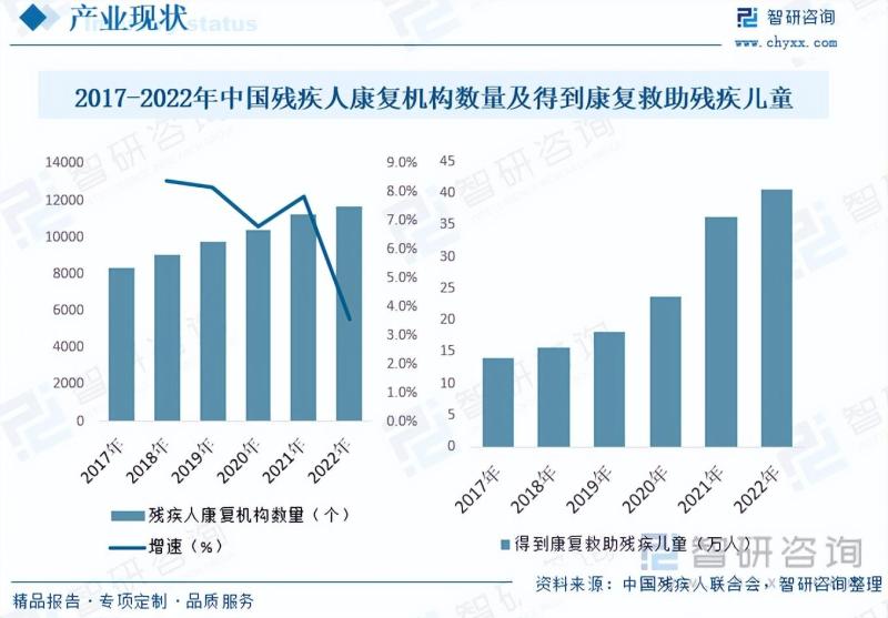 2023年中国儿童康复行业全景速览：机构数量与服务质量不断提升