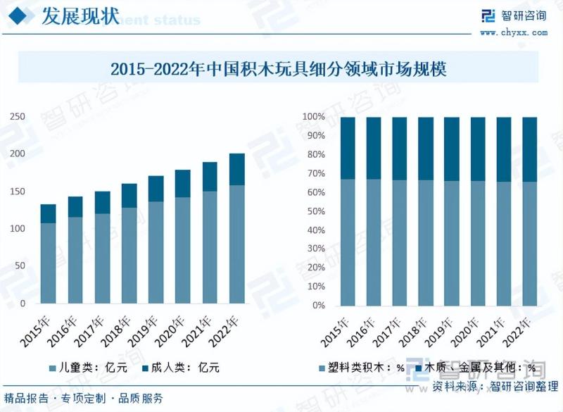 2023年中国积木市场发展概况及未来投资前景预测分析