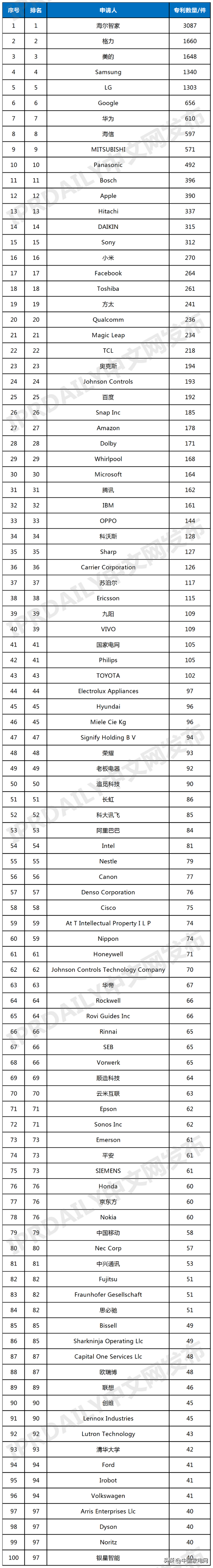 《2023上半年全球智慧家庭发明专利TOP 100》排行榜