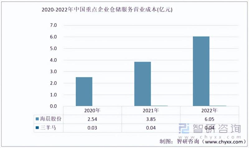 2023年仓储服务行业市场现状：海晨股份vs三羊马