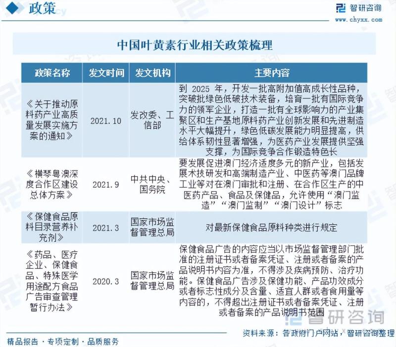 2023年中国叶黄素行业市场发展情况一览