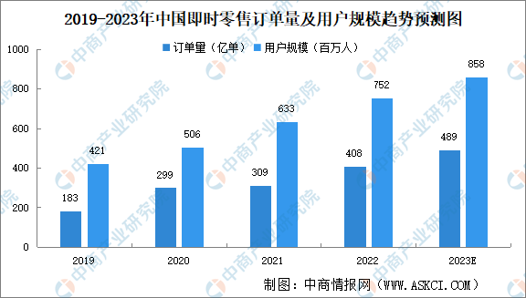 即时零售打响零售新革命 即时零售企业如何把握机遇？