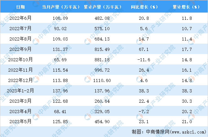 2023年5月山西交流电动机产量数据统计分析