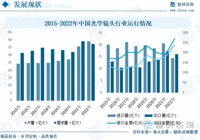 光学镜头行业市场现状及未来发展趋势预测分析