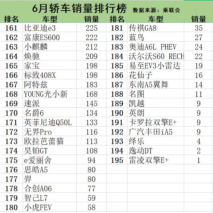 6月轿车销量排行榜出炉，1-195名，轩逸第1、汉DM第22、雅阁第39