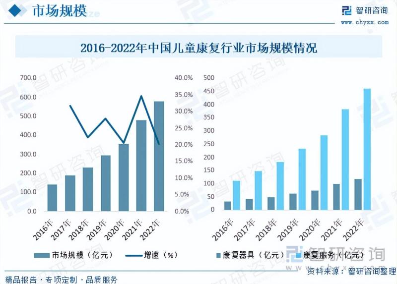 2023年中国儿童康复行业全景速览：机构数量与服务质量不断提升