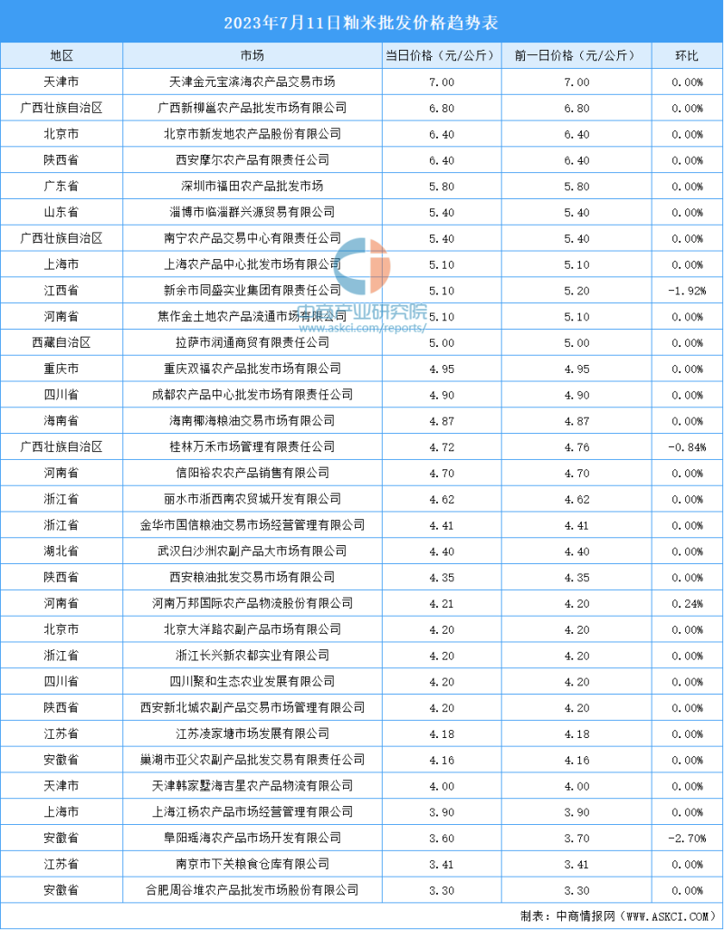 2023年7月12日全国各地最新大米价格行情走势分析