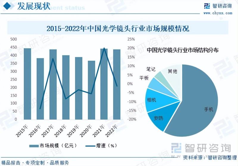 光学镜头行业市场现状及未来发展趋势预测分析