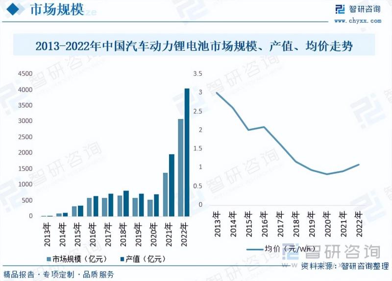 2023年汽车动力锂电池行业未来发展前景