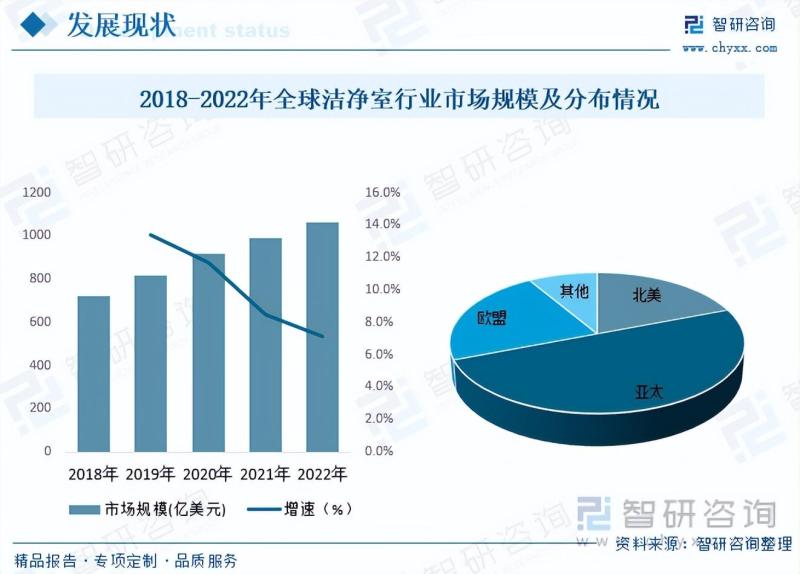 洁净室行业市场现状及未来发展趋势预测分析