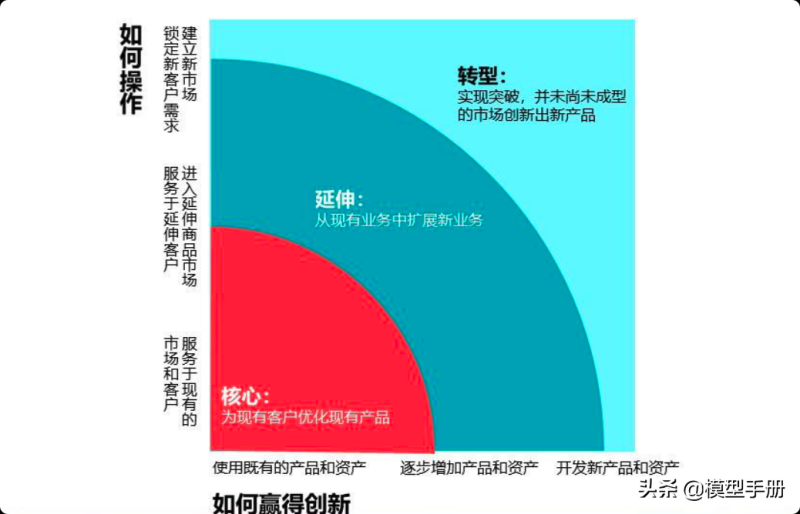 35个产品运营模型，增强竞争力的核心法则