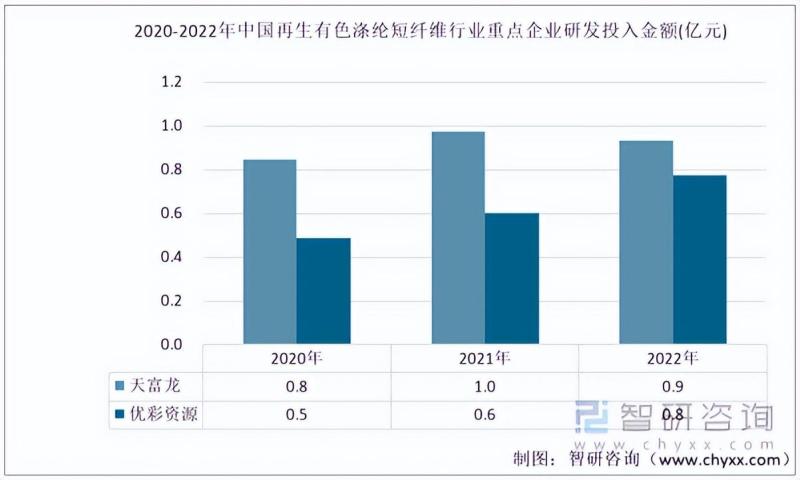 2023年再生有色涤纶短纤维发展动态分析：天富龙vs优彩资源