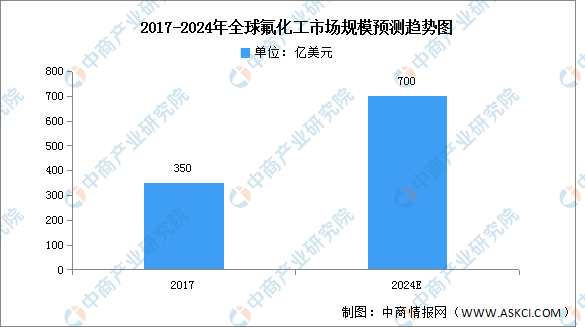 2023年中国氟化工产业链上中下游市场分析