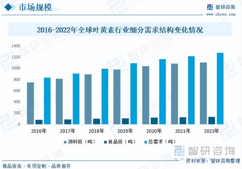 2023年中国叶黄素行业市场发展情况一览