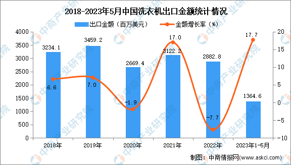 2023年1-5月中国洗衣机出口数据统计分析：出口量增长显著