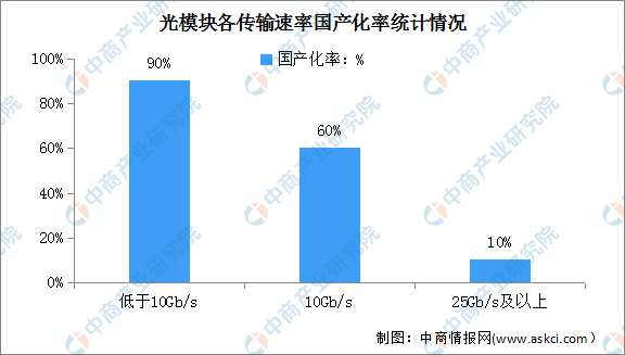 2023年光模块行业市场规模及国产化率情况预测分析