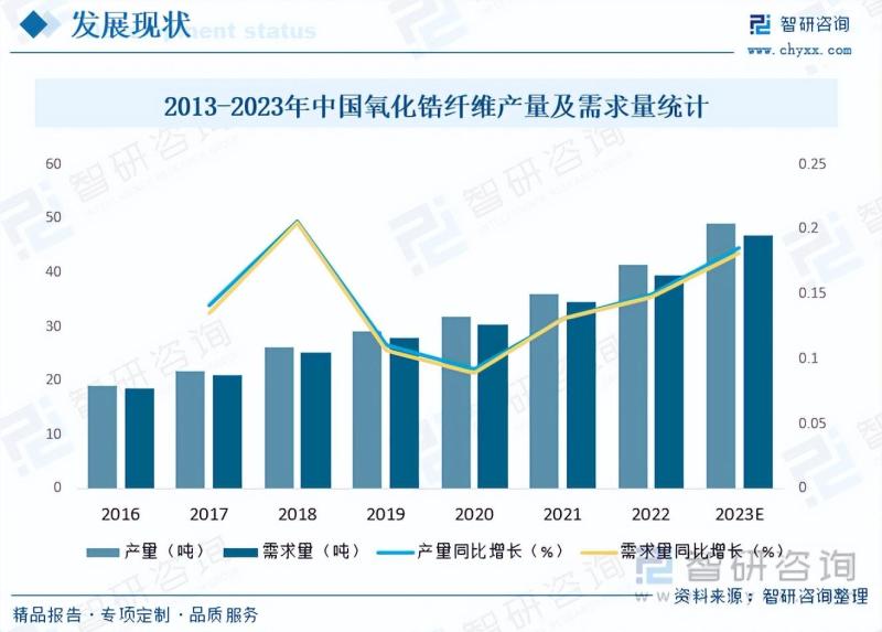 2023年氧化锆纤维行业市场分析报告