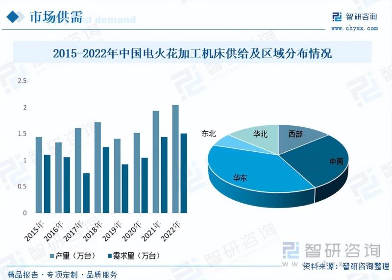 2023年电火花加工机床行业市场分析报告