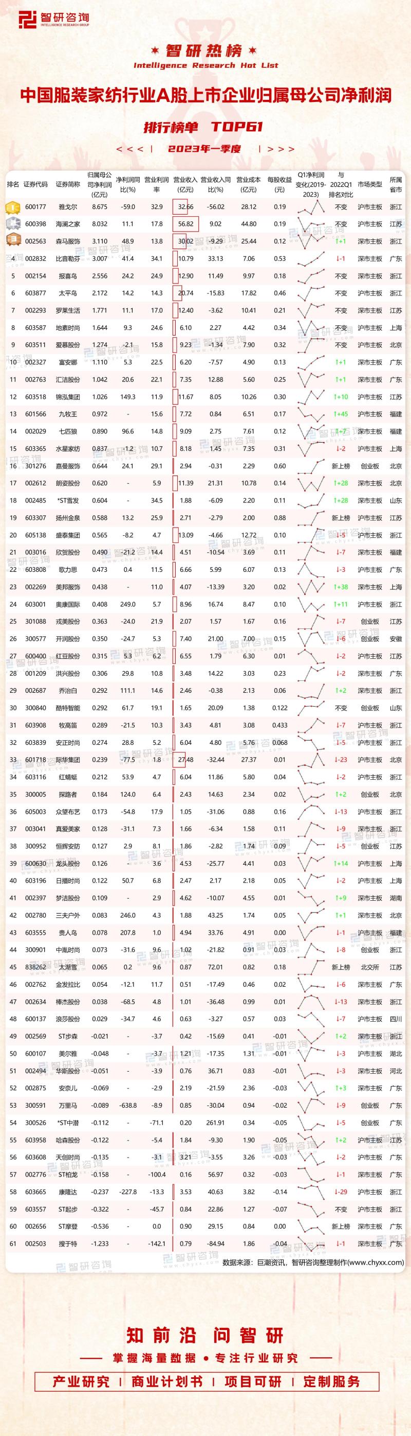 2023年一季度中国服装家纺A股上市企业归属母公司净利润排行榜