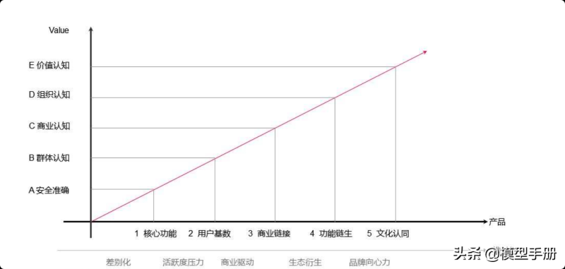 35个产品运营模型，增强竞争力的核心法则