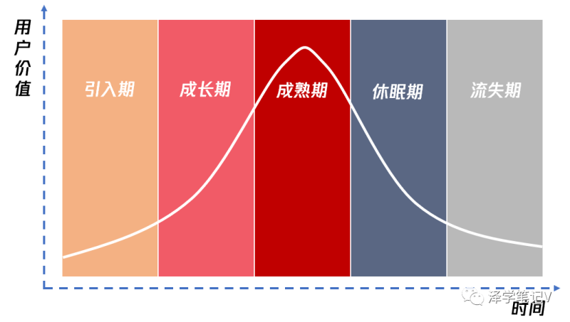 产品规划/初期/爆发阶段，用户运营分别需要做些什么？