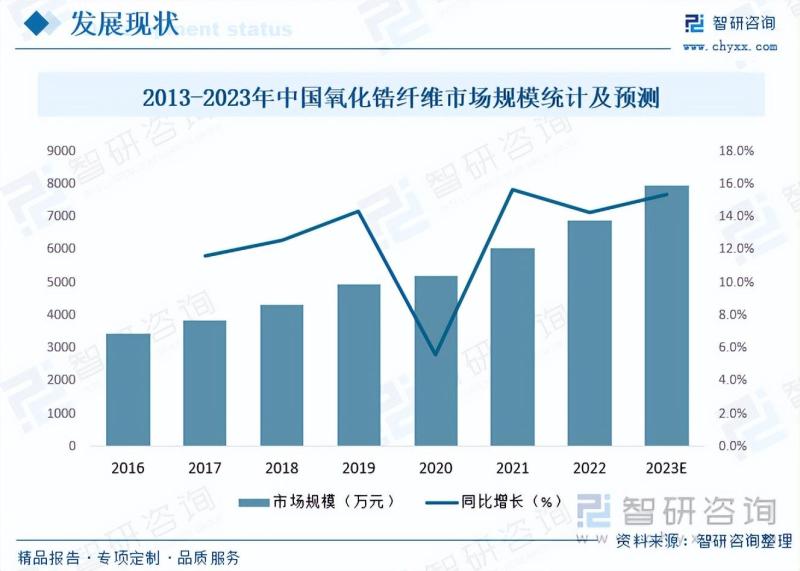 2023年氧化锆纤维行业市场分析报告