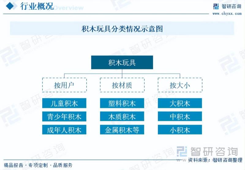 2023年中国积木市场发展概况及未来投资前景预测分析