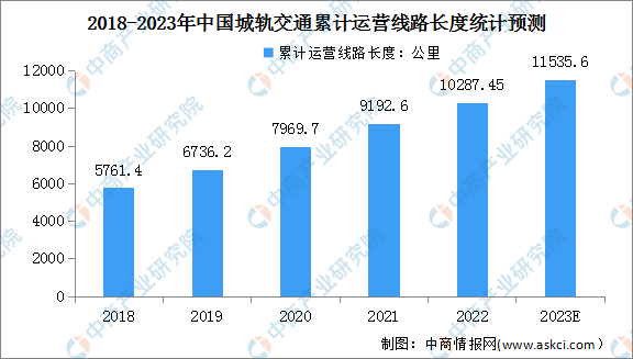 2023年中国城轨交通累计运营线路长度及运营线路制式结构占比情况预测分析