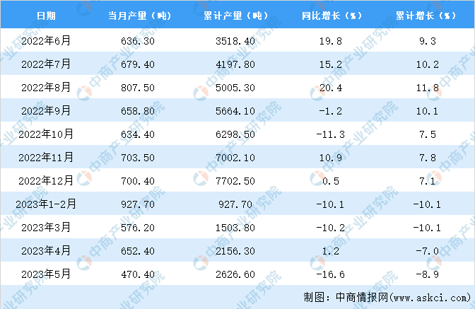 2023年5月天津汽车产量数据统计分析