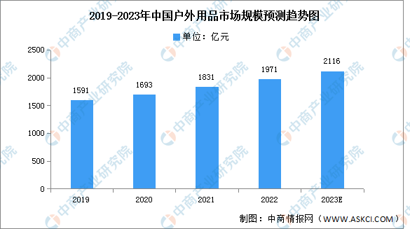 2023年中国户外用品市场规模及发展趋势预测分析