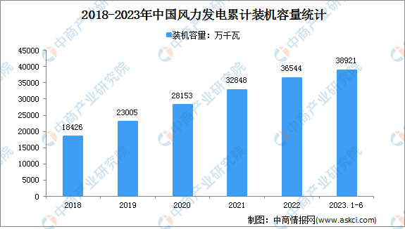 2023年1-6月中国风电行业运行情况：装机容量同比增长13.7%