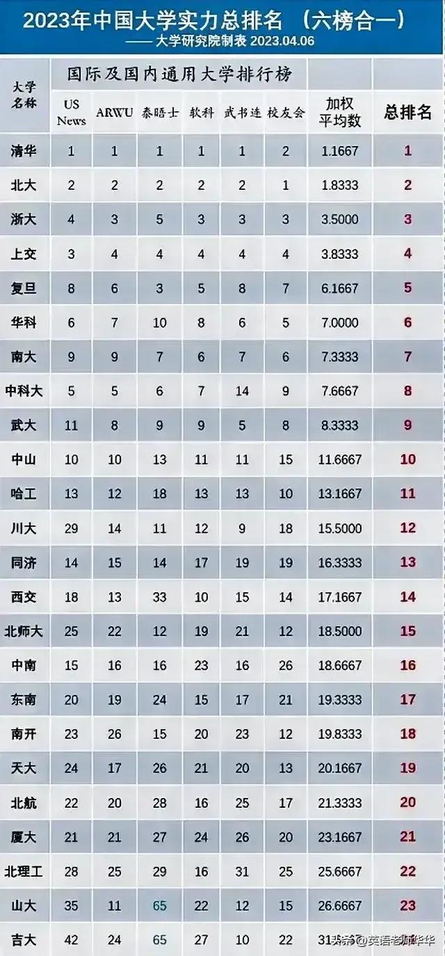 国内外六大大学排行榜综合中国大学前24位