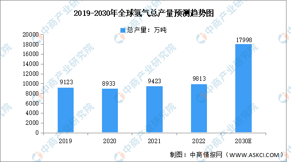 2023年全球氢能产量及利用结构预测分析