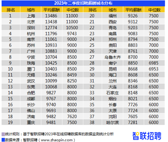 广州平均月薪10883元