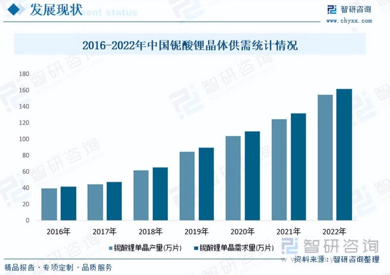 铌酸锂单晶行业发展前景如何？下游应用广泛，市场需求增长迅速