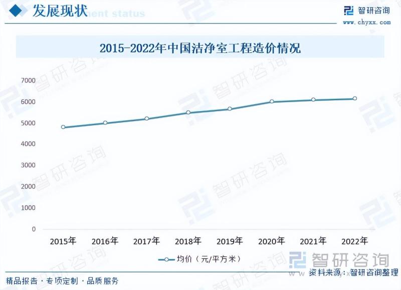 洁净室行业市场现状及未来发展趋势预测分析