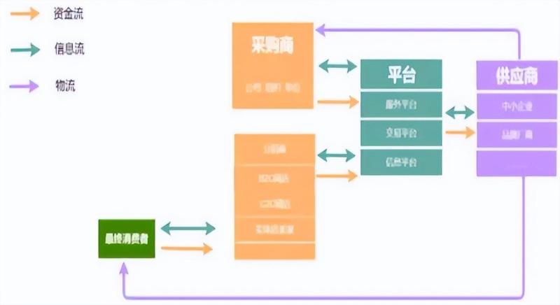 电商的几种运营模式