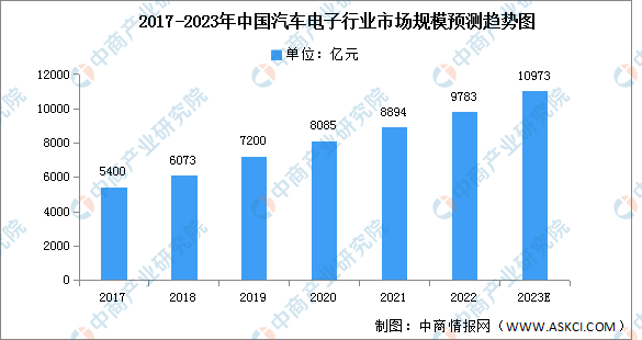 2023年中国汽车电子市场规模及行业发展前景预测分析